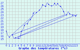Courbe de tempratures pour Graz-Thalerhof-Flughafen