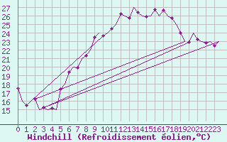 Courbe du refroidissement olien pour Graz-Thalerhof-Flughafen
