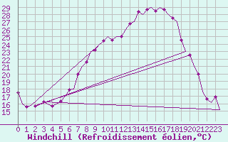 Courbe du refroidissement olien pour Holzdorf
