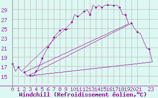 Courbe du refroidissement olien pour Berlin-Schoenefeld