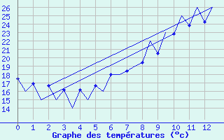 Courbe de tempratures pour Lugano (Sw)