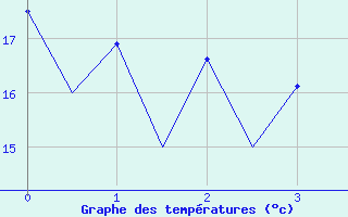 Courbe de tempratures pour Lugano (Sw)