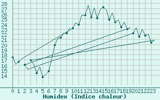 Courbe de l'humidex pour Reus (Esp)