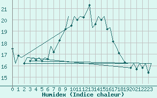 Courbe de l'humidex pour Stuttgart-Echterdingen