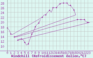 Courbe du refroidissement olien pour Valladolid / Villanubla