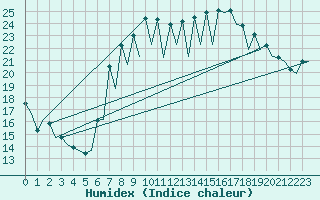 Courbe de l'humidex pour Santander / Parayas