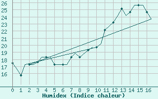 Courbe de l'humidex pour Fes-Sais