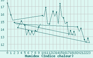 Courbe de l'humidex pour Belfast / Aldergrove Airport