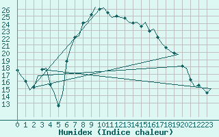Courbe de l'humidex pour Reggio Calabria