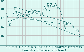 Courbe de l'humidex pour Visby Flygplats