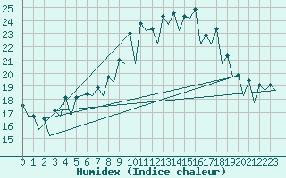 Courbe de l'humidex pour Burgos (Esp)