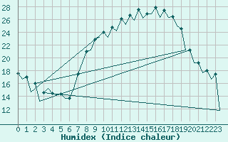 Courbe de l'humidex pour Leon / Virgen Del Camino