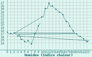 Courbe de l'humidex pour Pamplona (Esp)