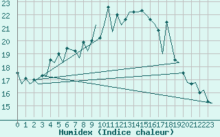 Courbe de l'humidex pour London / Heathrow (UK)