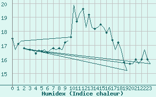 Courbe de l'humidex pour Volkel