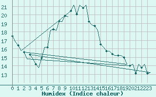 Courbe de l'humidex pour Hahn