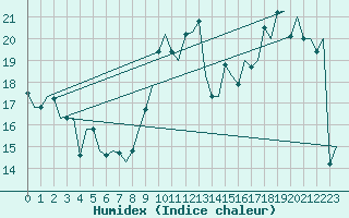 Courbe de l'humidex pour Platform Hoorn-a Sea