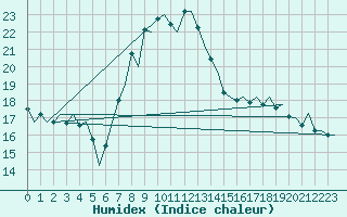 Courbe de l'humidex pour Melilla