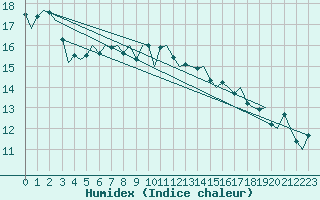 Courbe de l'humidex pour Akrotiri
