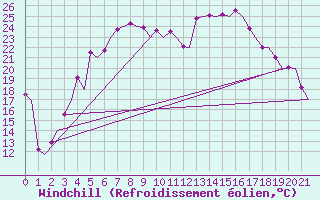 Courbe du refroidissement olien pour Utti