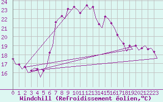 Courbe du refroidissement olien pour Barcelona / Aeropuerto