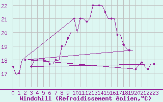 Courbe du refroidissement olien pour Tunis-Carthage