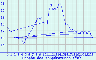 Courbe de tempratures pour Muenster / Osnabrueck
