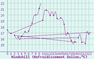 Courbe du refroidissement olien pour Asturias / Aviles