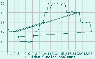 Courbe de l'humidex pour Djerba Mellita