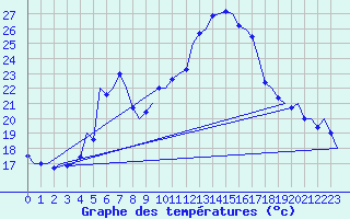 Courbe de tempratures pour Graz-Thalerhof-Flughafen