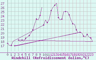 Courbe du refroidissement olien pour Rzeszow-Jasionka