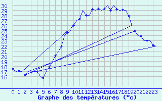 Courbe de tempratures pour Muenster / Osnabrueck