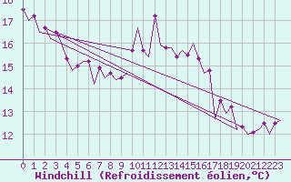Courbe du refroidissement olien pour Saarbruecken / Ensheim