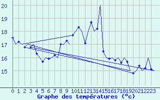Courbe de tempratures pour Platform P11-b Sea