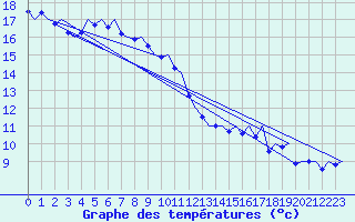 Courbe de tempratures pour Haugesund / Karmoy