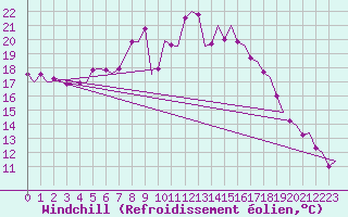 Courbe du refroidissement olien pour Celle