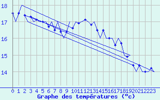 Courbe de tempratures pour Haugesund / Karmoy