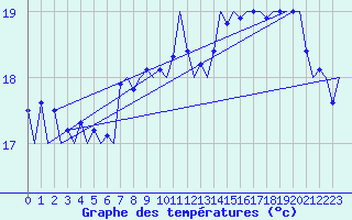 Courbe de tempratures pour Platform Hoorn-a Sea
