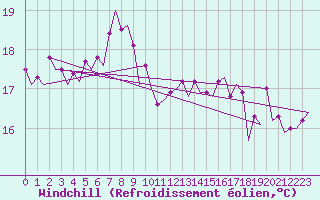 Courbe du refroidissement olien pour Platform Awg-1 Sea
