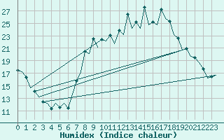 Courbe de l'humidex pour Burgos (Esp)