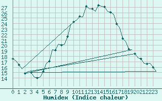 Courbe de l'humidex pour Schaffen (Be)