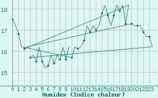 Courbe de l'humidex pour Platform Buitengaats/BG-OHVS2