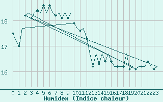 Courbe de l'humidex pour Platform J6-a Sea