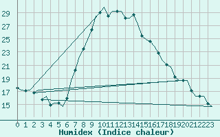 Courbe de l'humidex pour Oostende (Be)