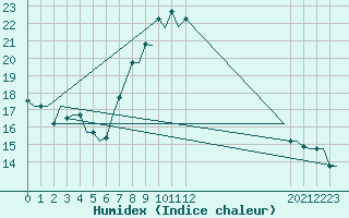 Courbe de l'humidex pour Bergamo / Orio Al Serio