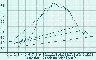 Courbe de l'humidex pour Duesseldorf