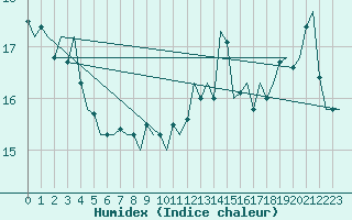 Courbe de l'humidex pour Platform L9-ff-1 Sea