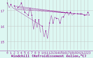 Courbe du refroidissement olien pour Platform Hoorn-a Sea