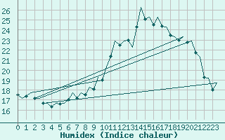 Courbe de l'humidex pour London / Heathrow (UK)