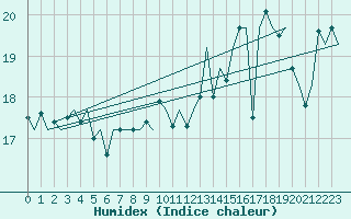 Courbe de l'humidex pour Platform Hoorn-a Sea